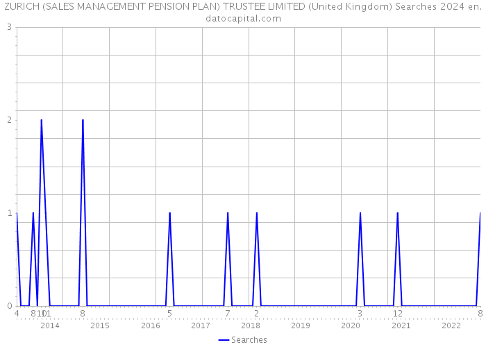 ZURICH (SALES MANAGEMENT PENSION PLAN) TRUSTEE LIMITED (United Kingdom) Searches 2024 