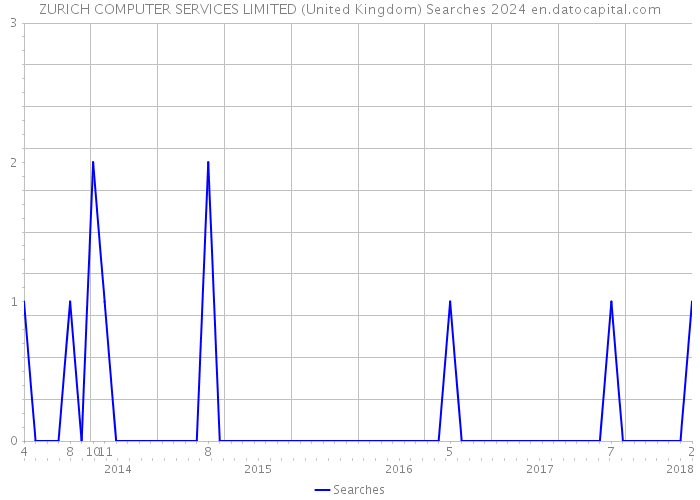 ZURICH COMPUTER SERVICES LIMITED (United Kingdom) Searches 2024 