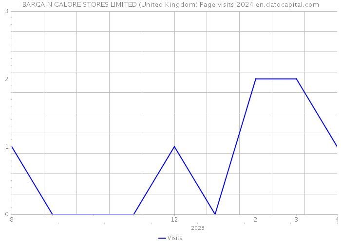 BARGAIN GALORE STORES LIMITED (United Kingdom) Page visits 2024 