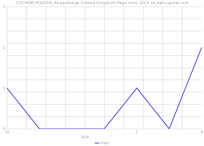 COCHISE HOLDING Aksjeselskap (United Kingdom) Page visits 2024 