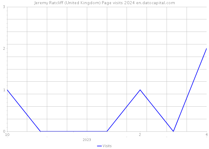 Jeremy Ratcliff (United Kingdom) Page visits 2024 