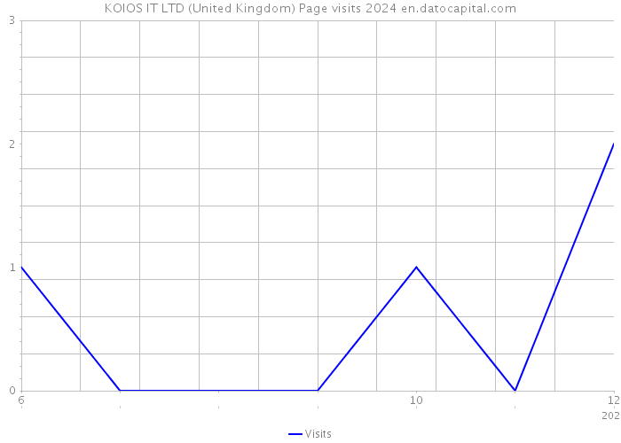 KOIOS IT LTD (United Kingdom) Page visits 2024 
