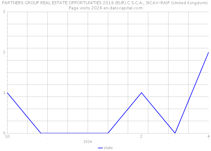 PARTNERS GROUP REAL ESTATE OPPORTUNITIES 2019 (EUR) C S.C.A., SICAV-RAIF (United Kingdom) Page visits 2024 