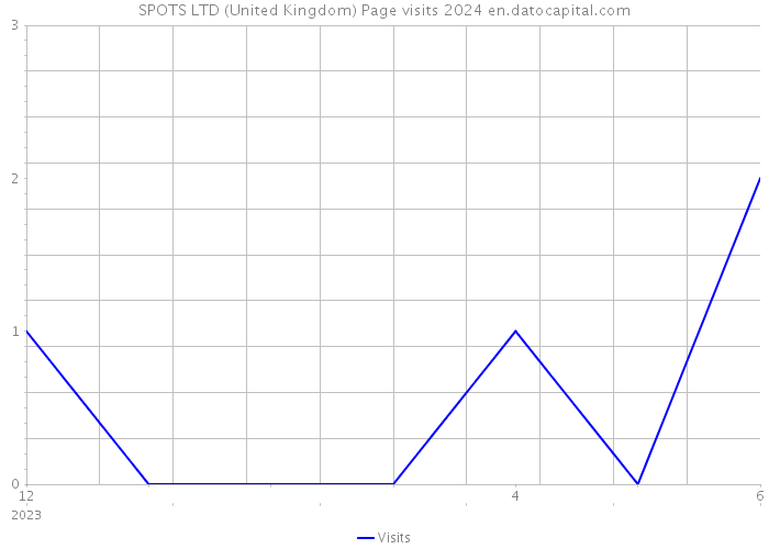 SPOTS LTD (United Kingdom) Page visits 2024 