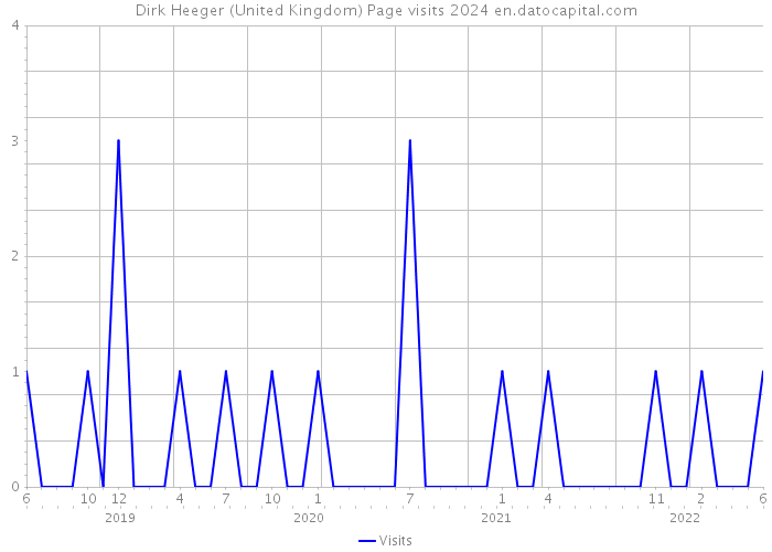 Dirk Heeger (United Kingdom) Page visits 2024 
