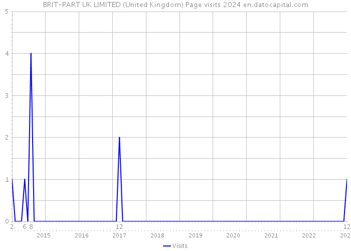 BRIT-PART UK LIMITED (United Kingdom) Page visits 2024 