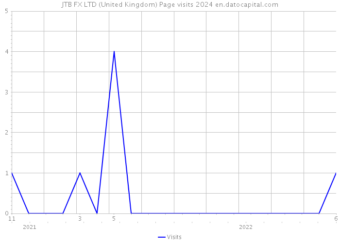 JTB FX LTD (United Kingdom) Page visits 2024 