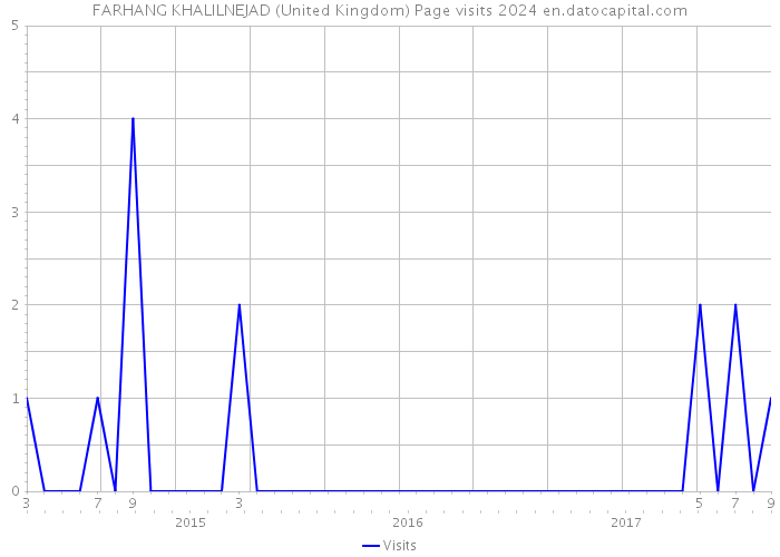 FARHANG KHALILNEJAD (United Kingdom) Page visits 2024 