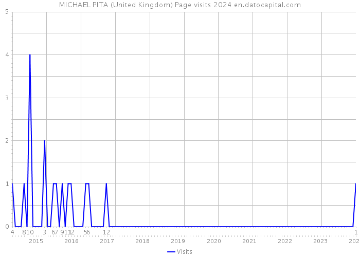 MICHAEL PITA (United Kingdom) Page visits 2024 