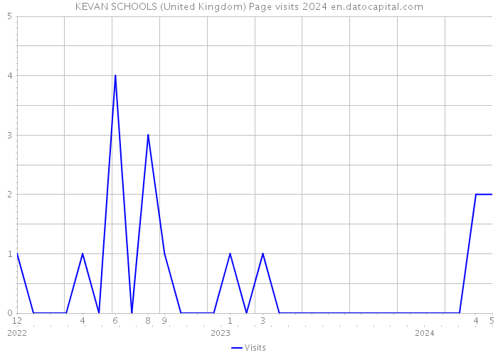 KEVAN SCHOOLS (United Kingdom) Page visits 2024 