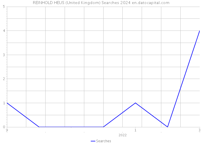 REINHOLD HEUS (United Kingdom) Searches 2024 
