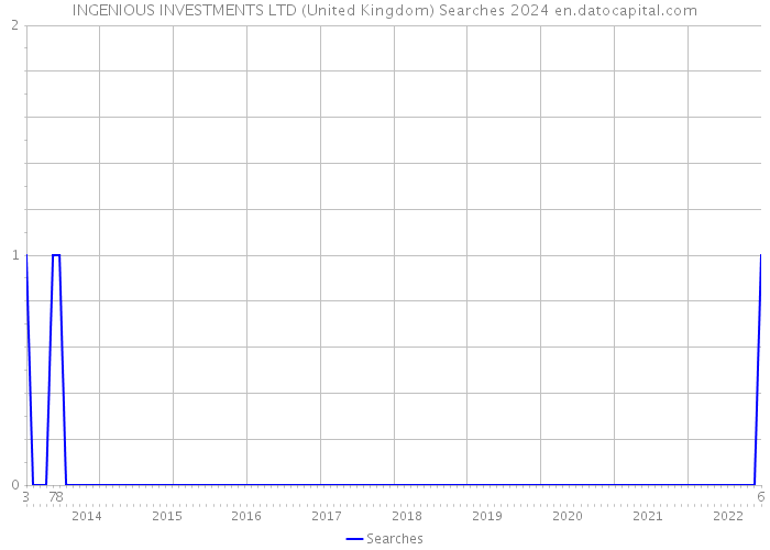 INGENIOUS INVESTMENTS LTD (United Kingdom) Searches 2024 