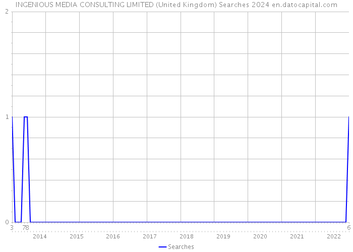 INGENIOUS MEDIA CONSULTING LIMITED (United Kingdom) Searches 2024 