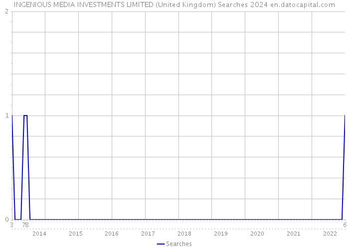 INGENIOUS MEDIA INVESTMENTS LIMITED (United Kingdom) Searches 2024 