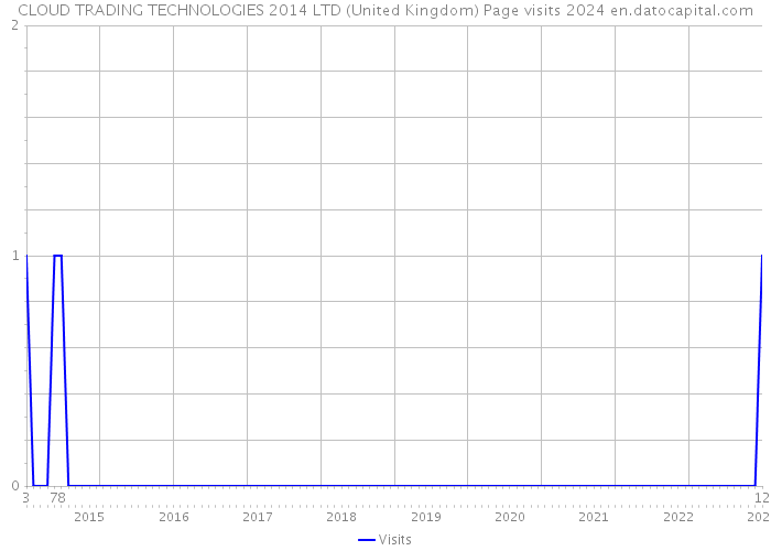 CLOUD TRADING TECHNOLOGIES 2014 LTD (United Kingdom) Page visits 2024 