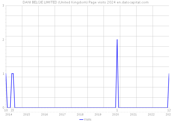 DANI BELGIE LIMITED (United Kingdom) Page visits 2024 
