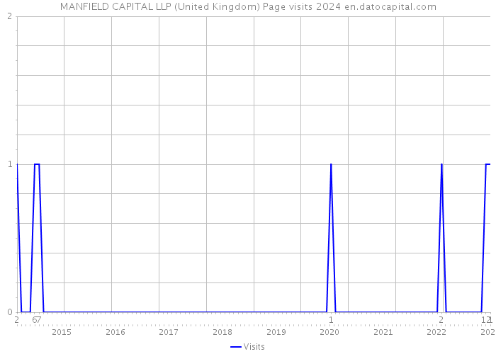 MANFIELD CAPITAL LLP (United Kingdom) Page visits 2024 
