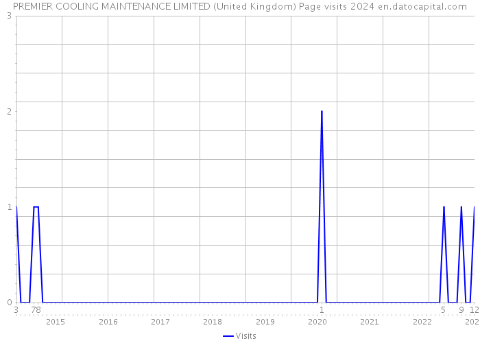 PREMIER COOLING MAINTENANCE LIMITED (United Kingdom) Page visits 2024 