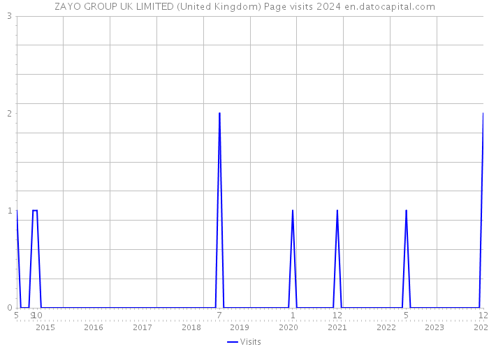 ZAYO GROUP UK LIMITED (United Kingdom) Page visits 2024 