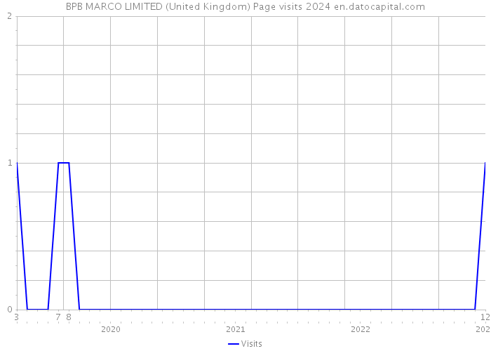 BPB MARCO LIMITED (United Kingdom) Page visits 2024 