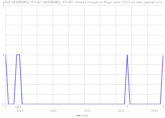JAKE WOMBWELL-POVEY WOMBWELL-POVEY (United Kingdom) Page visits 2024 