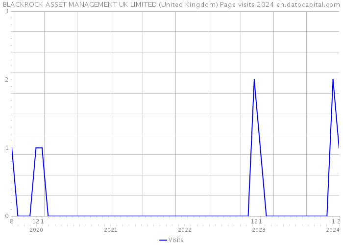 BLACKROCK ASSET MANAGEMENT UK LIMITED (United Kingdom) Page visits 2024 