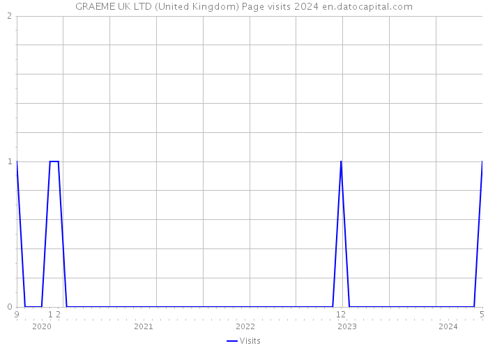 GRAEME UK LTD (United Kingdom) Page visits 2024 