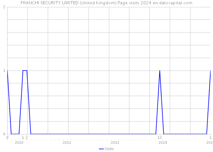 FRANCHI SECURITY LIMITED (United Kingdom) Page visits 2024 