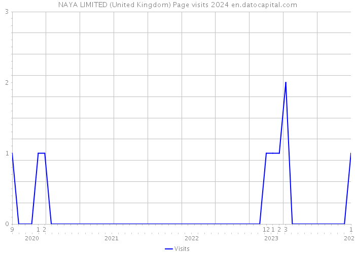 NAYA LIMITED (United Kingdom) Page visits 2024 