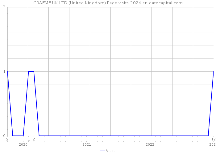 GRAEME UK LTD (United Kingdom) Page visits 2024 