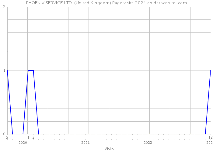 PHOENIX SERVICE LTD. (United Kingdom) Page visits 2024 