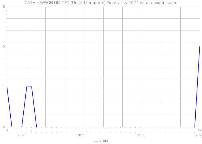 CASH - WEIGH LIMITED (United Kingdom) Page visits 2024 