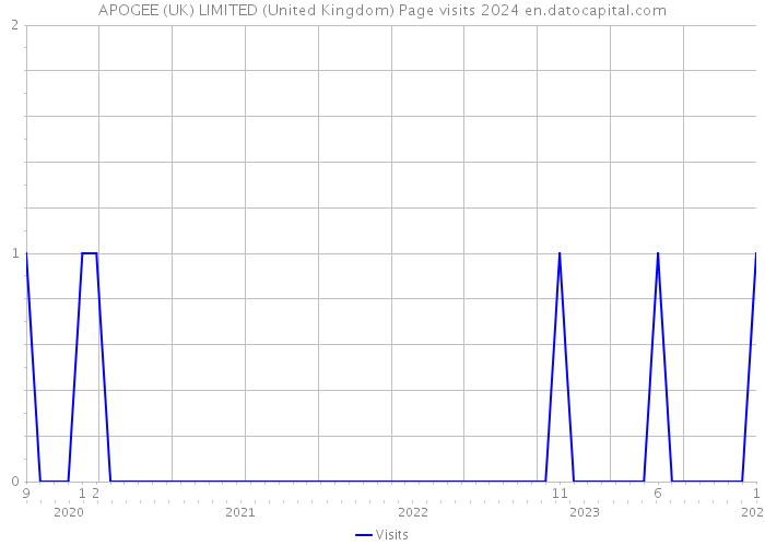 APOGEE (UK) LIMITED (United Kingdom) Page visits 2024 