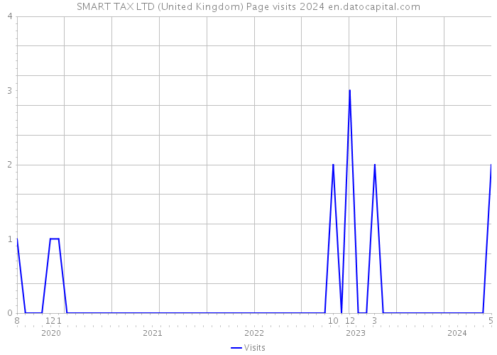 SMART TAX LTD (United Kingdom) Page visits 2024 