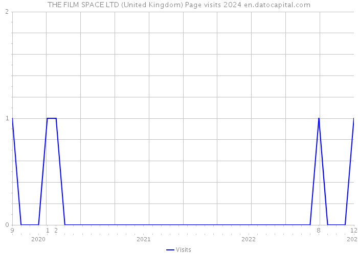 THE FILM SPACE LTD (United Kingdom) Page visits 2024 