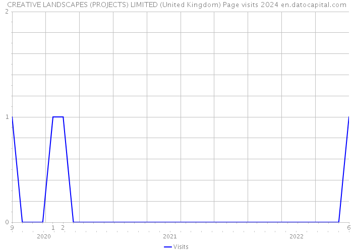 CREATIVE LANDSCAPES (PROJECTS) LIMITED (United Kingdom) Page visits 2024 