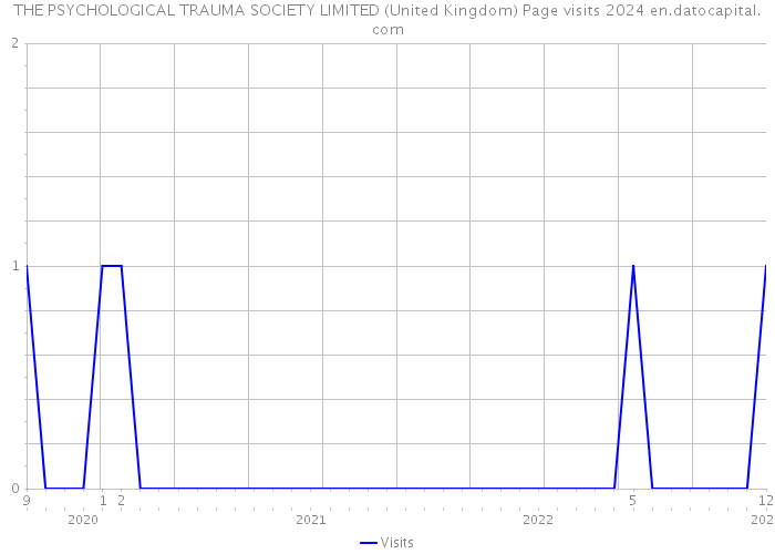 THE PSYCHOLOGICAL TRAUMA SOCIETY LIMITED (United Kingdom) Page visits 2024 