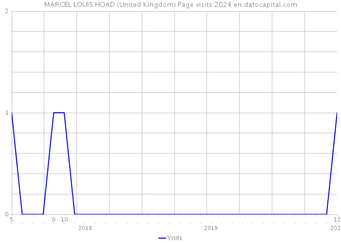 MARCEL LOUIS HOAD (United Kingdom) Page visits 2024 