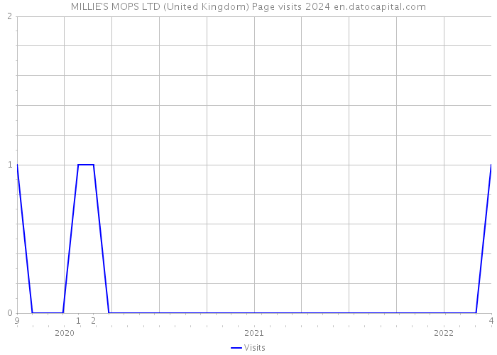 MILLIE'S MOPS LTD (United Kingdom) Page visits 2024 