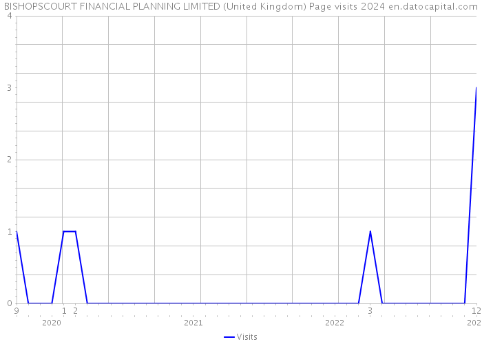 BISHOPSCOURT FINANCIAL PLANNING LIMITED (United Kingdom) Page visits 2024 