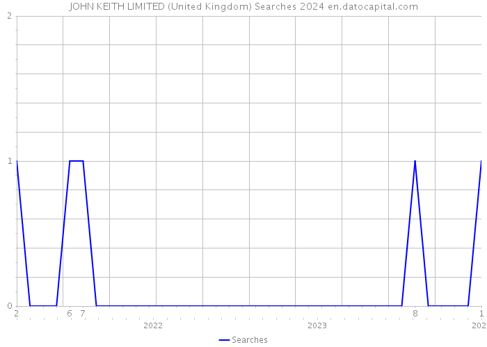 JOHN KEITH LIMITED (United Kingdom) Searches 2024 