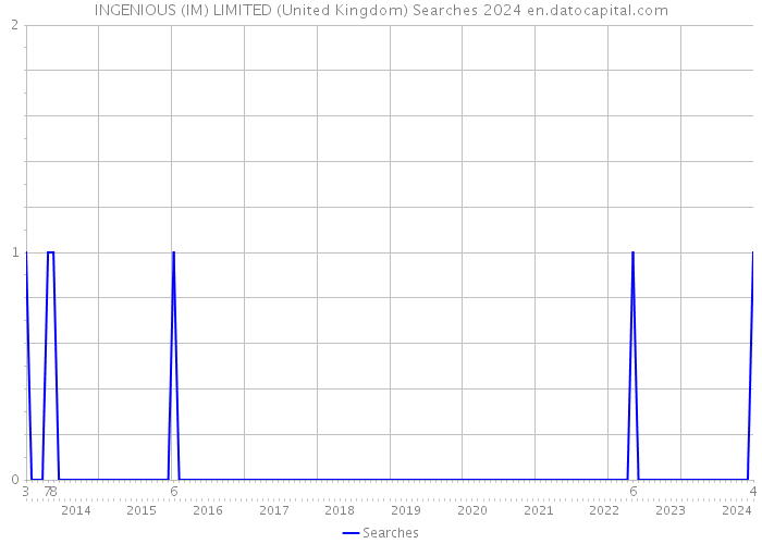 INGENIOUS (IM) LIMITED (United Kingdom) Searches 2024 