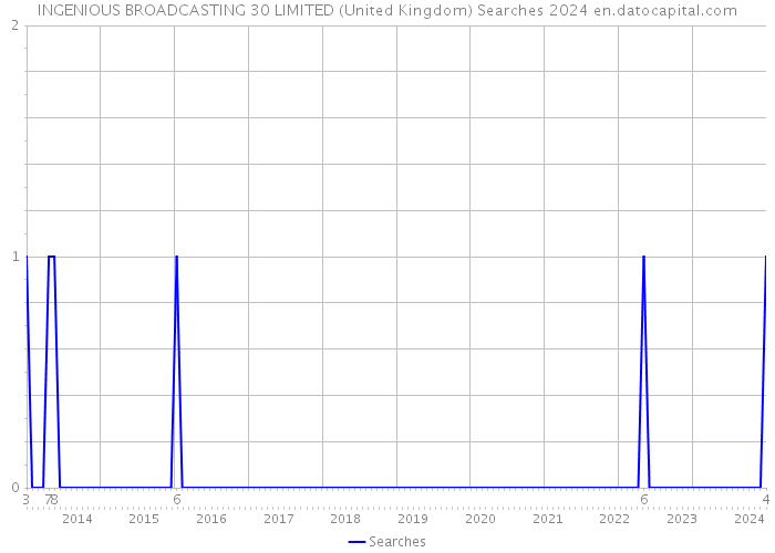 INGENIOUS BROADCASTING 30 LIMITED (United Kingdom) Searches 2024 