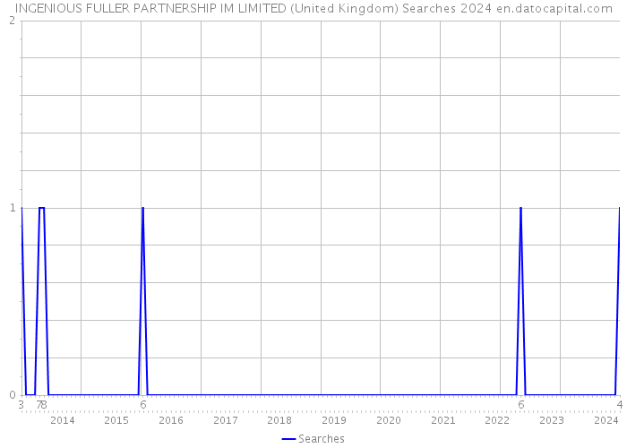 INGENIOUS FULLER PARTNERSHIP IM LIMITED (United Kingdom) Searches 2024 