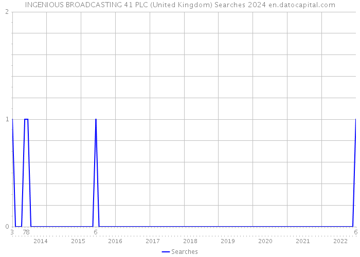 INGENIOUS BROADCASTING 41 PLC (United Kingdom) Searches 2024 