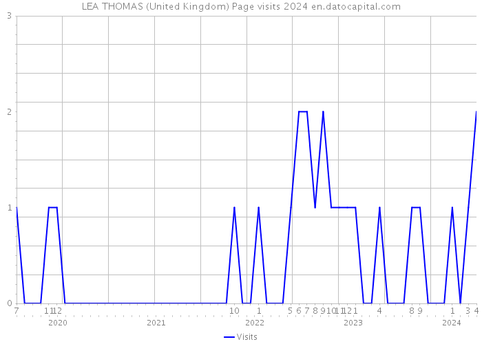 LEA THOMAS (United Kingdom) Page visits 2024 