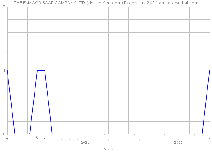 THE EXMOOR SOAP COMPANY LTD (United Kingdom) Page visits 2024 