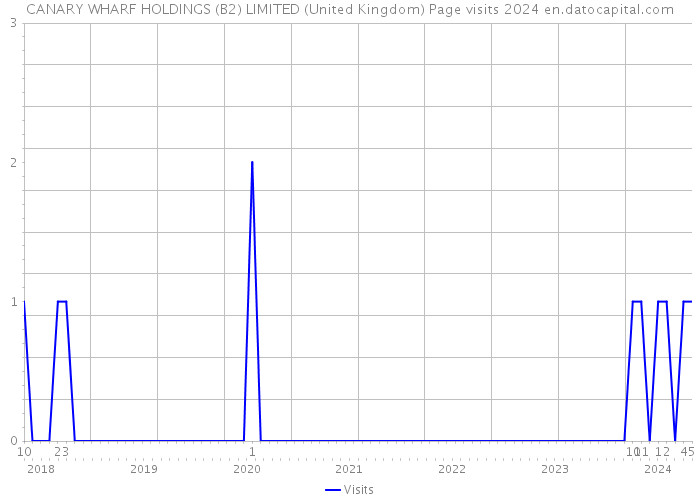 CANARY WHARF HOLDINGS (B2) LIMITED (United Kingdom) Page visits 2024 