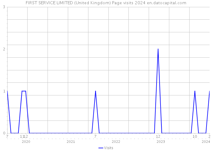 FIRST SERVICE LIMITED (United Kingdom) Page visits 2024 