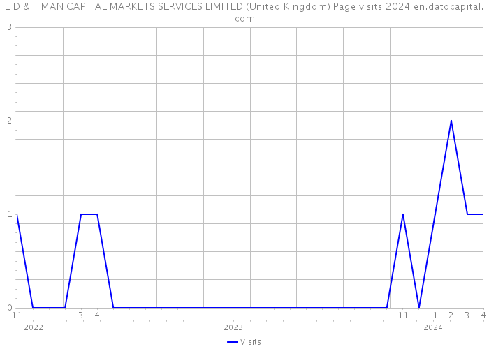 E D & F MAN CAPITAL MARKETS SERVICES LIMITED (United Kingdom) Page visits 2024 